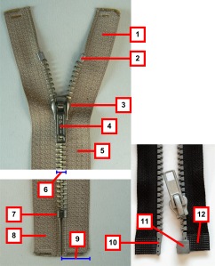 Come read about the zipper components